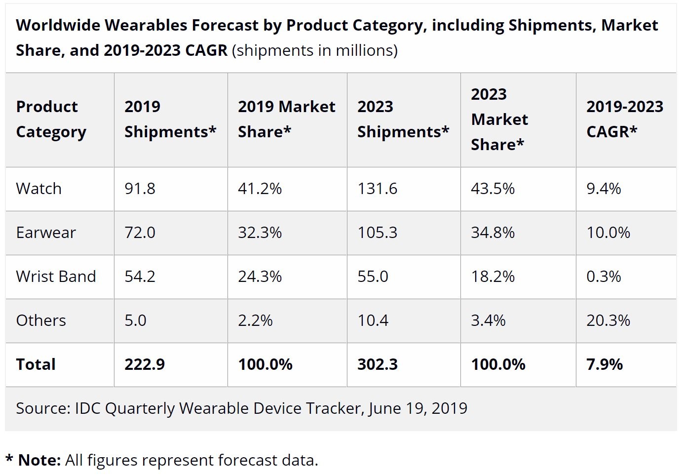 No Chance for Android to Overtake the Apple Watch, IDC Says