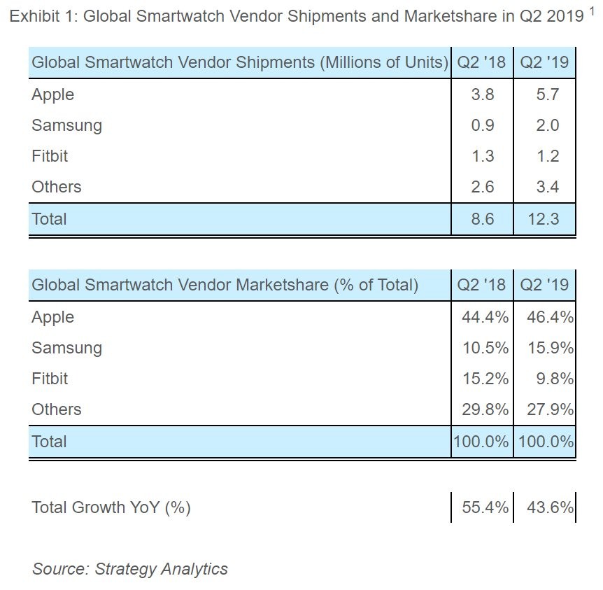 Apple Watch Now Controls Nearly Half of the Smartwatch Market