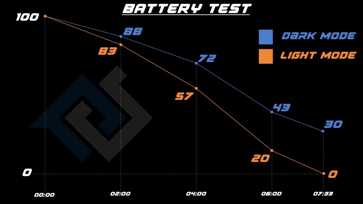 iOS 13 Dark Mode Significantly Extends OLED iPhone Battery Life, Test Shows