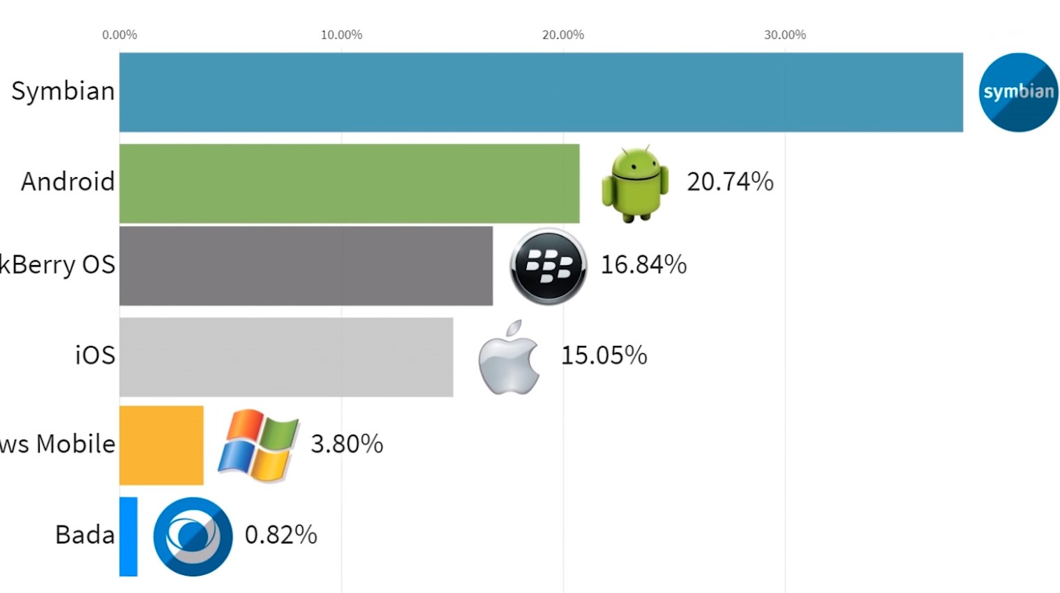 This video plots the rise and fall of smartphone OSes over the last 20 years