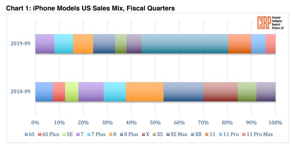 iPhone XR Still Super-Popular Despite iPhone 11 Launch