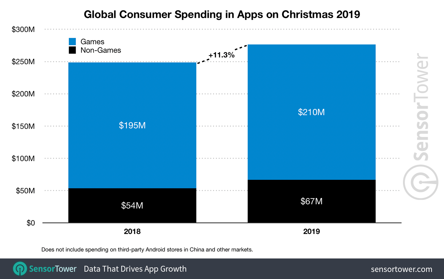 Of Course iPhone Users Spent More Money on Apps This Christmas