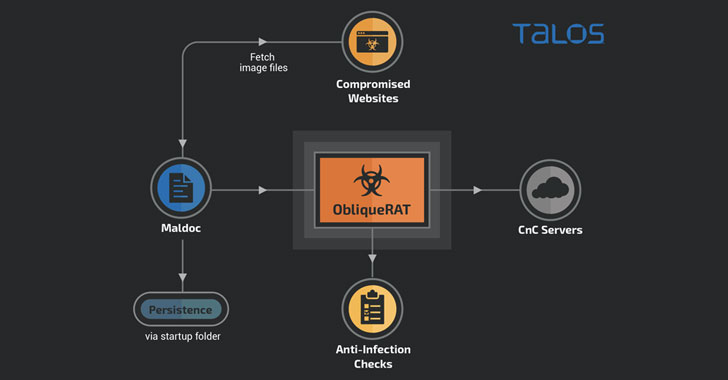 Hackers Now Hiding ObliqueRAT Payload in Images to Evade Detection