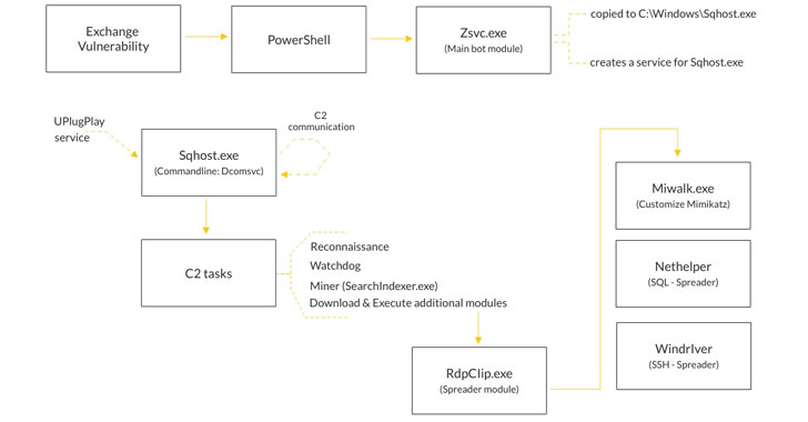 Prometei Botnet Exploiting Unpatched Microsoft Exchange Servers