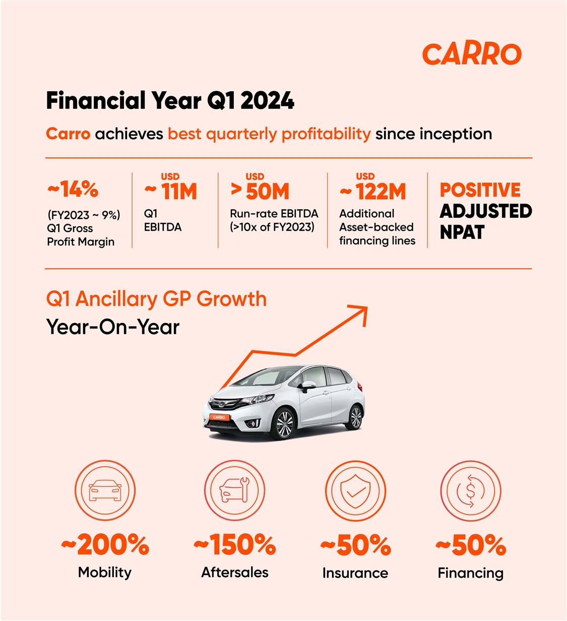 Record-Breaking Q1 FY2024 Profits for Carro, myTukar’s Parent Company